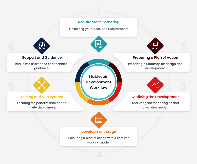 Stablecoin Development Workflow