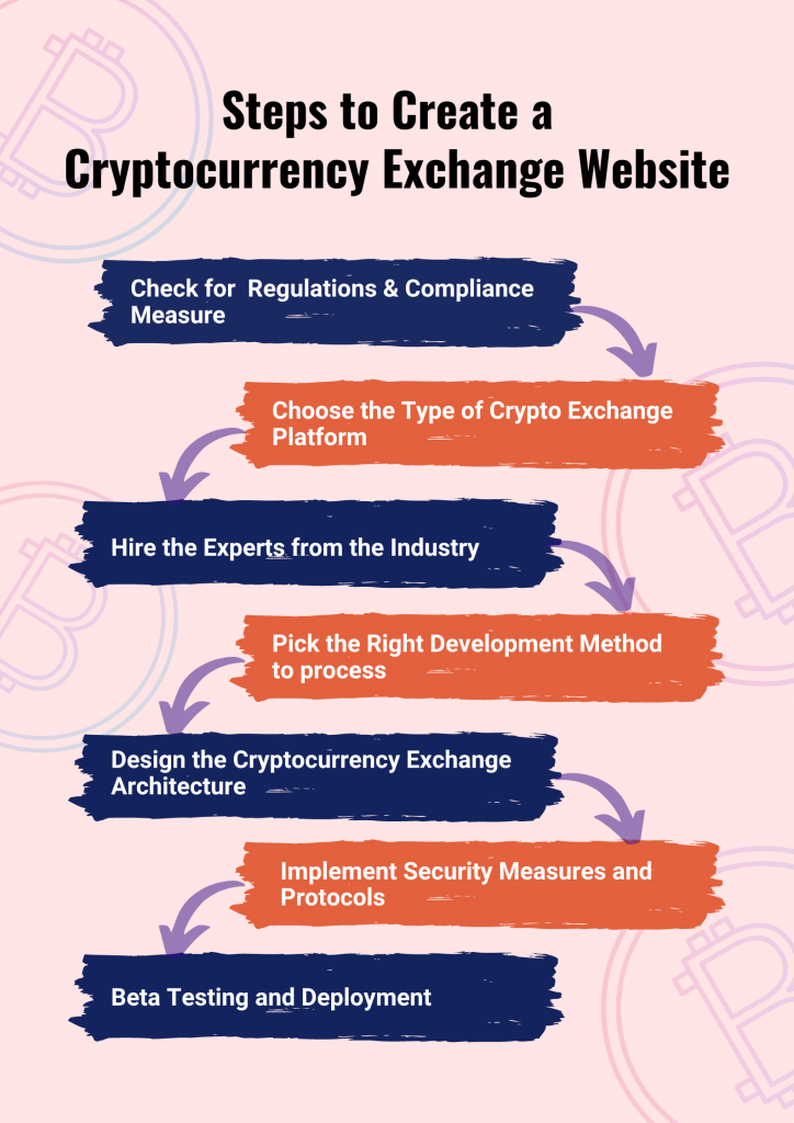 Steps To Create Crypto Exchange Website