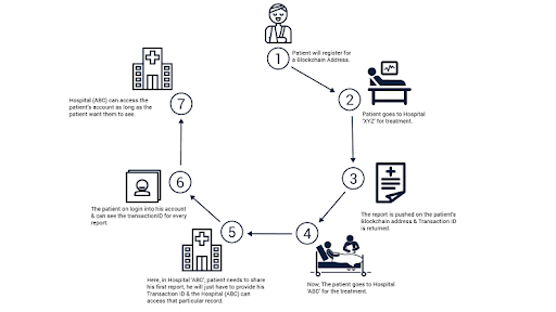 use cases of blockchain technlogy in healthcare