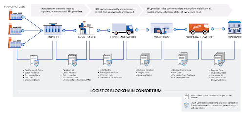 use cases of blockchain technlogy in logistics