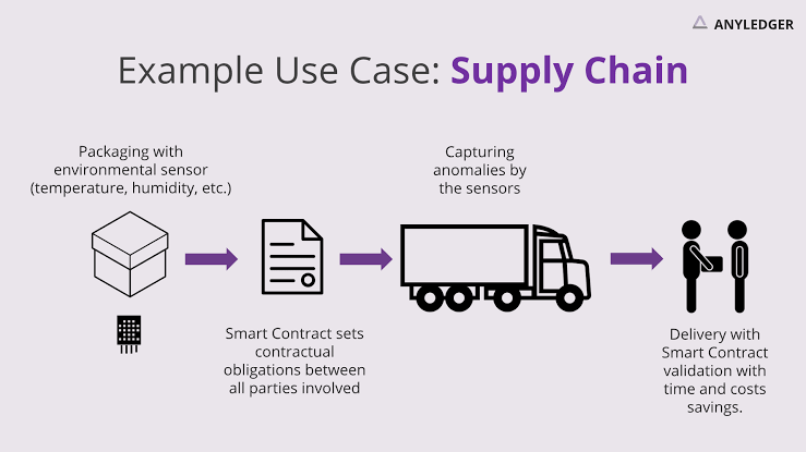 use cases of blockchain technlogy in supply chain management