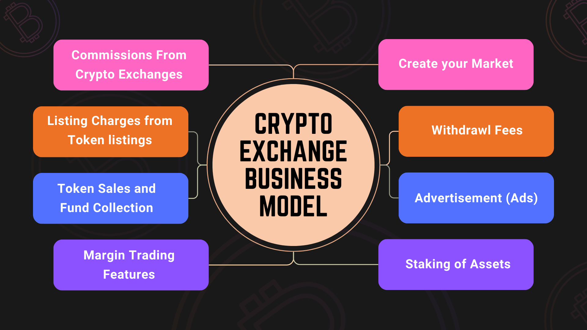 Crypto Exchange Make money