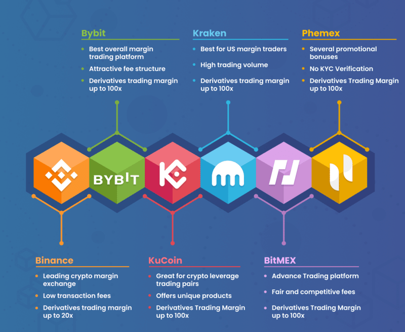 Top Crypto Margin Trading Platforms