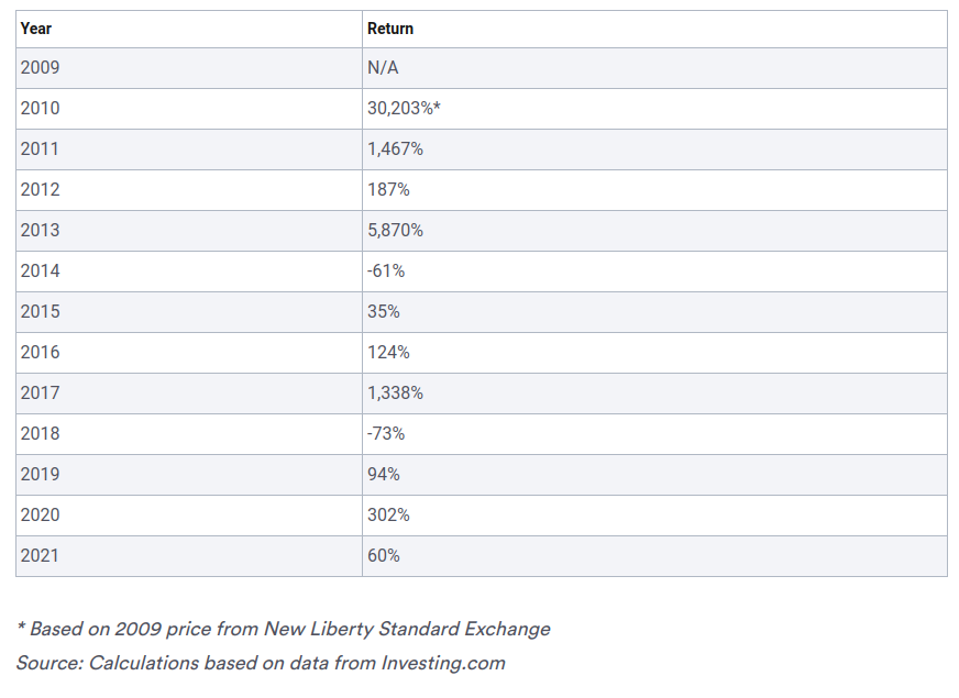 bankrate bitcoin return