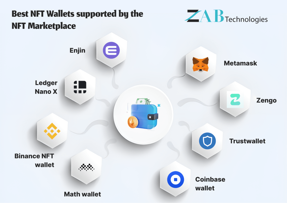 Best NFT Wallets supported by the NFT Marketplace