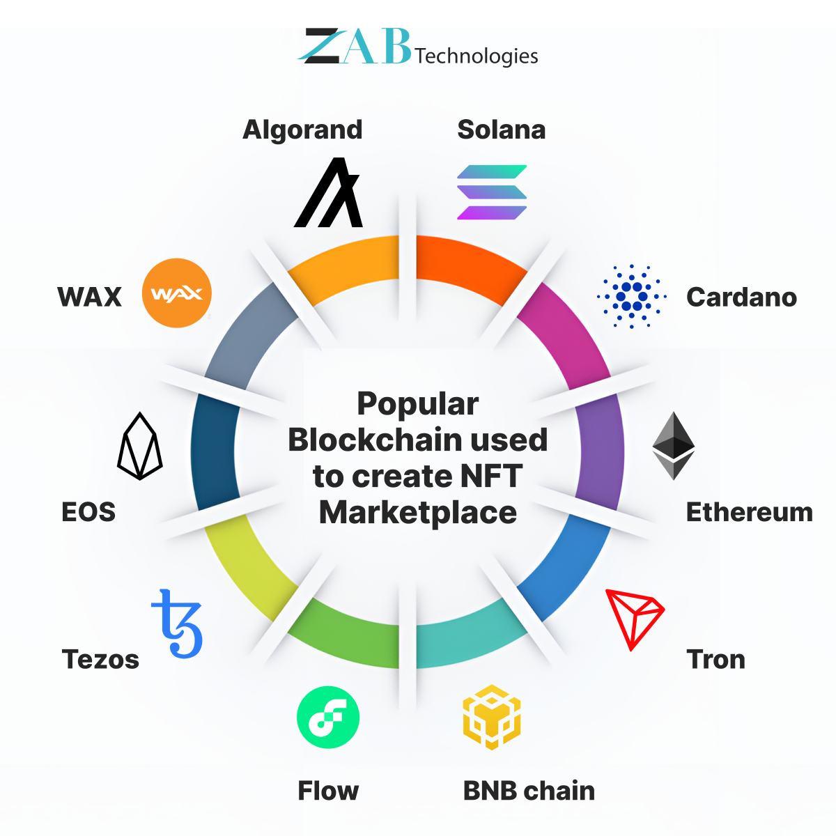 Build NFT Marketplace on Popular Blockchains
