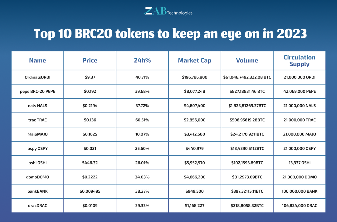 Top10 BRC20 Tokens in 2023