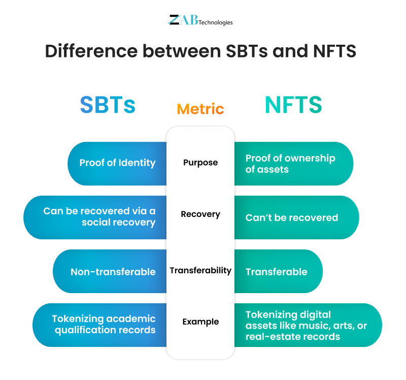 SBT vs NFT