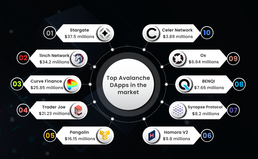 Top Avalanche DApps