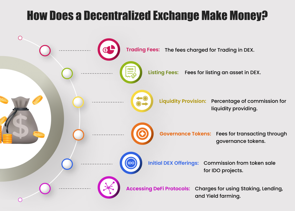 How does Decentralized Exchange makes money