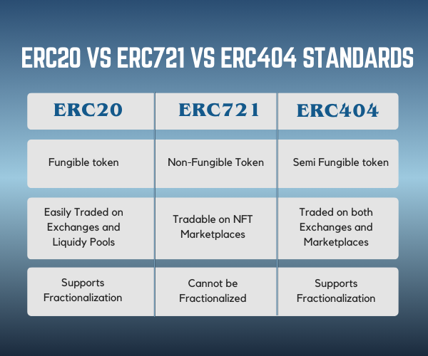 ERC20 Vs ERC721 vs ERC404 Standards